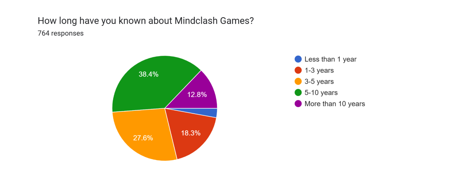 Survey - How long have you known about Mindclash Games?