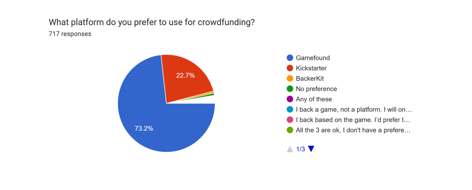 Survey - Crowdfunding